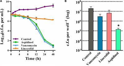 Antibacterial Activity and Mechanism of Action of Aspidinol Against Multi-Drug-Resistant Methicillin-Resistant Staphylococcus aureus